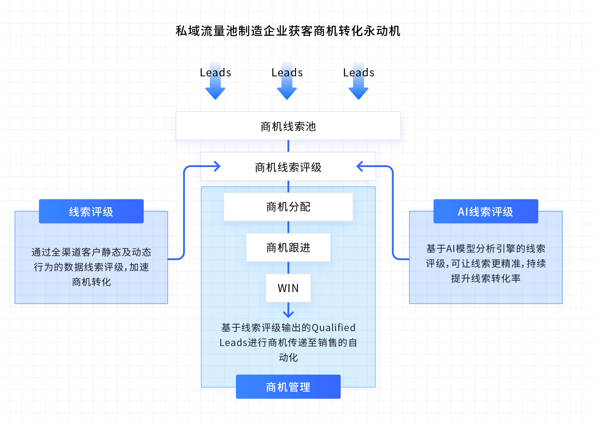 线索培育转化