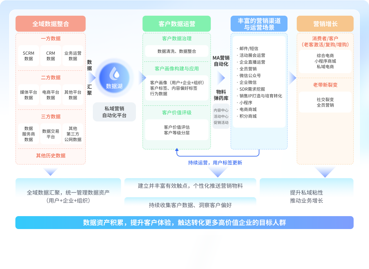 私域运营