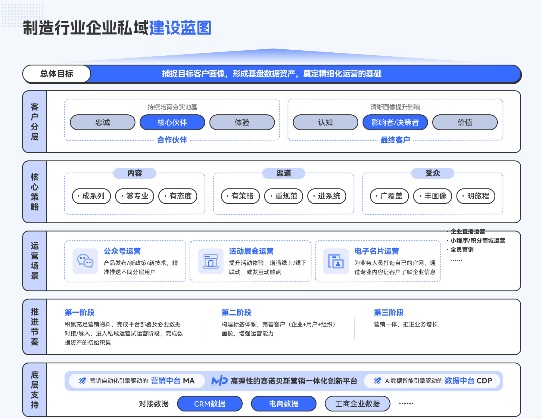 制造行业企业私域建设蓝图