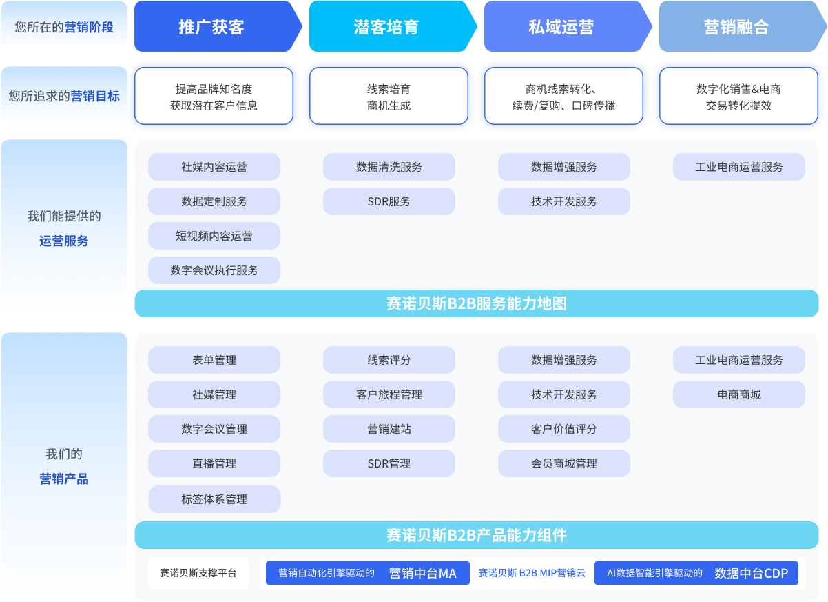B2B 数字化营销产品体系与服务