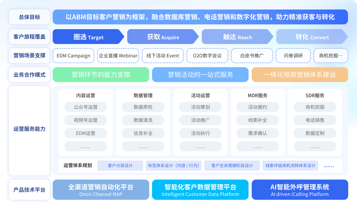 B2B 数字化营销产品体系与服务
