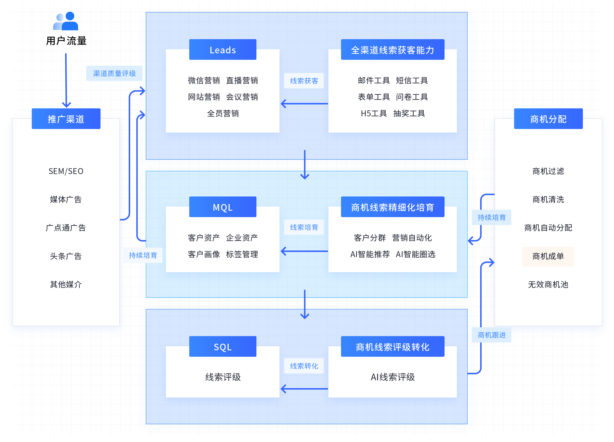 科技制造行业 - 营销数字化解决方案