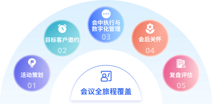 会议全旅程覆盖