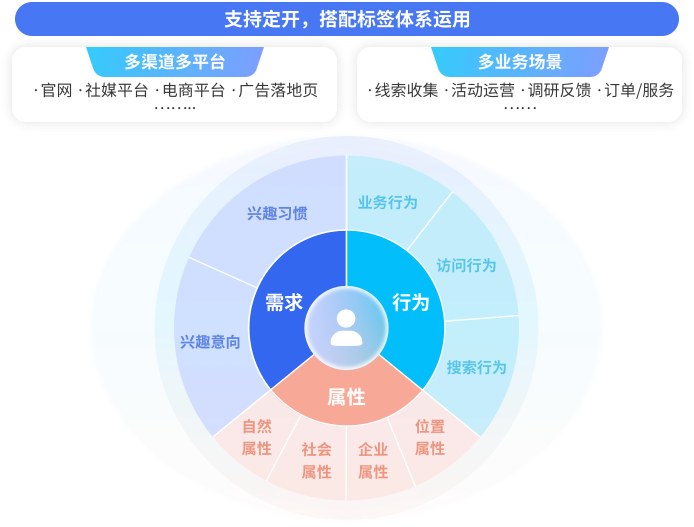 表单与标签体系