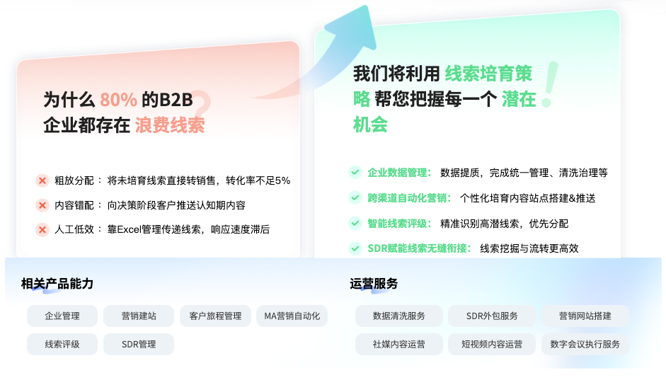 潜客培育