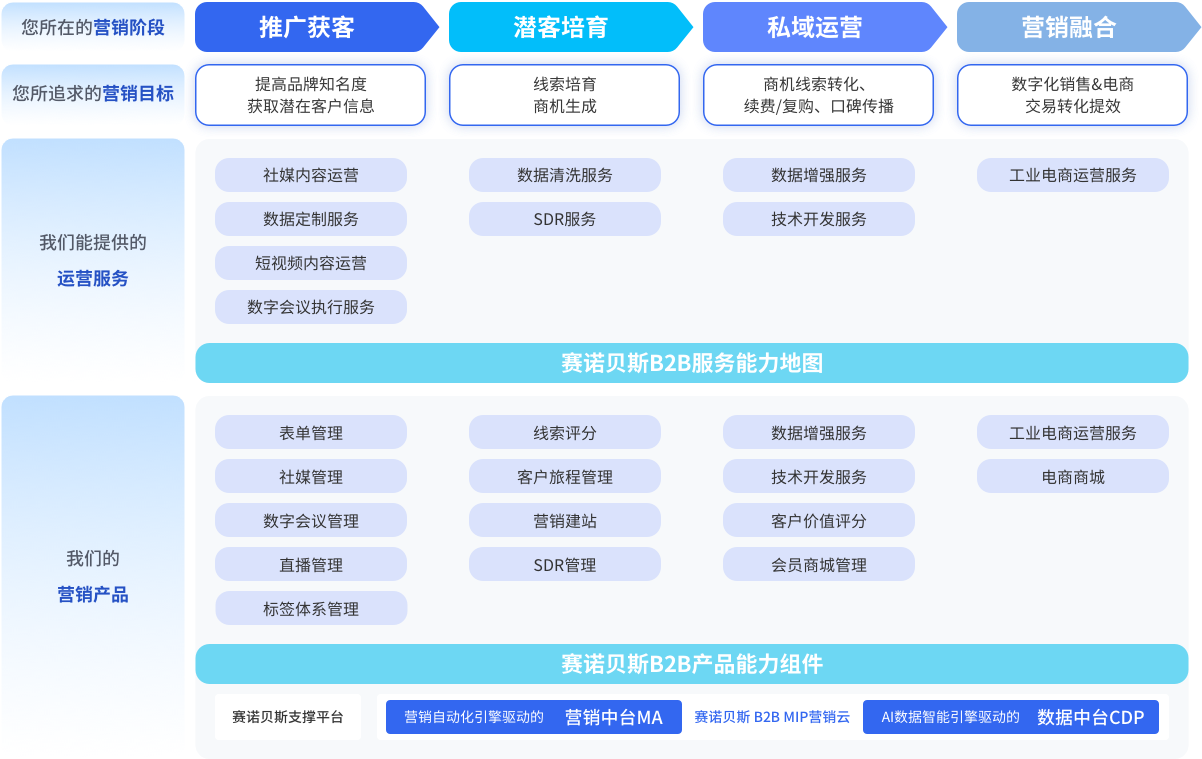 B2B 数字化营销产品体系与服务