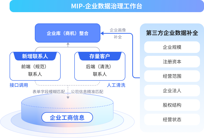 数据治理
