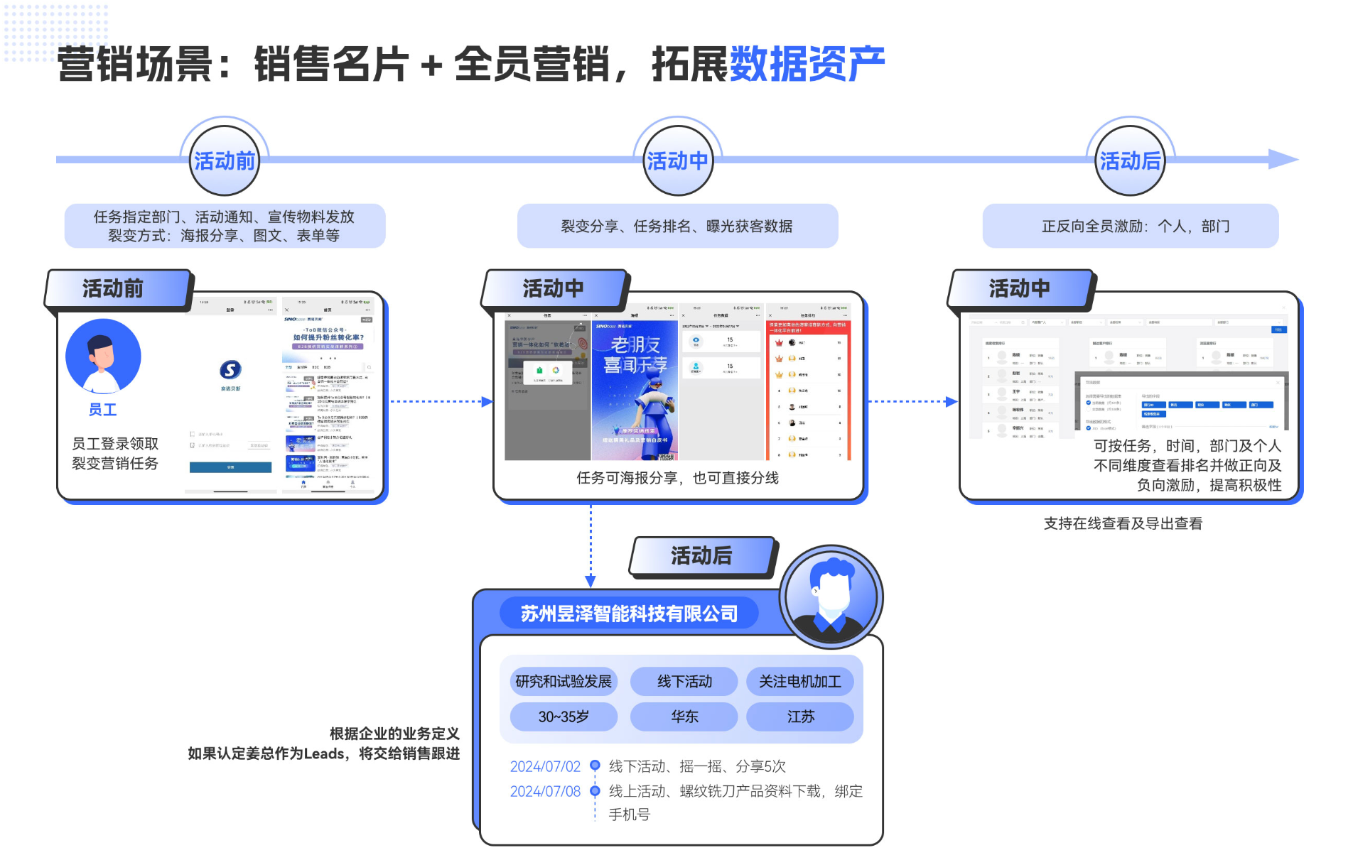 销售名片全员营销