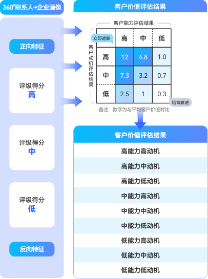 客户价值评级