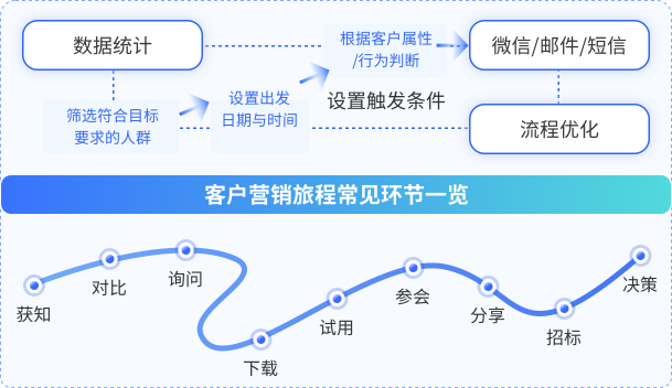 个性化内容与活动