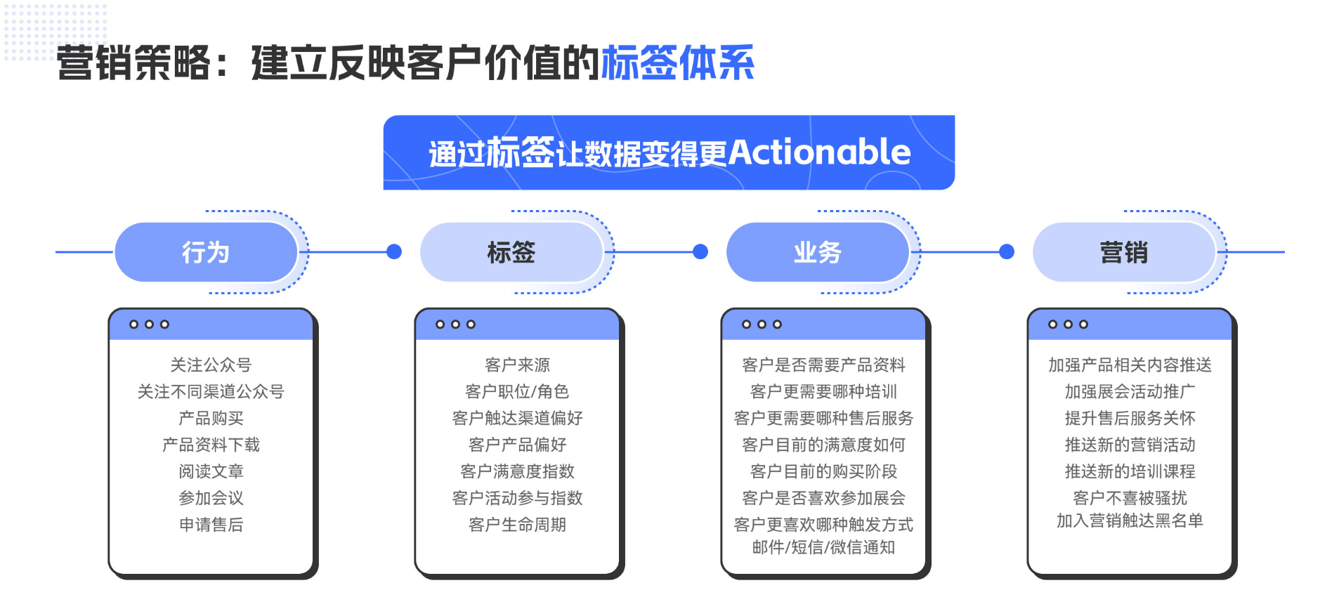 客户价值标签体系